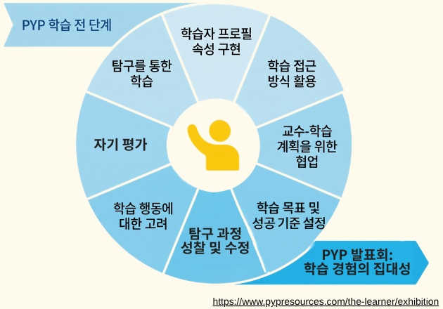 PYP 학습 전 단계에서 PYP 발표회로 이어지는 순환도: 학습자 프로필 속성 구현, 학습 접근 방식 활용, 교수-학습 계획을 위한 협업, 학습 목표 및 성공 기준 설정, 탐구 과정 성찰 및 수정, 학습 행동에 대한 고려, 자기 평가, 탐구를 통한 학습